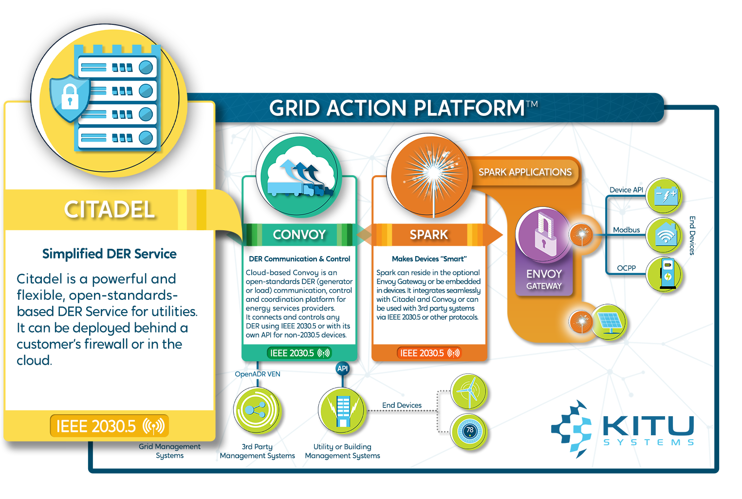 Kitu Systems Grid Action Platform-Citadel Magnified