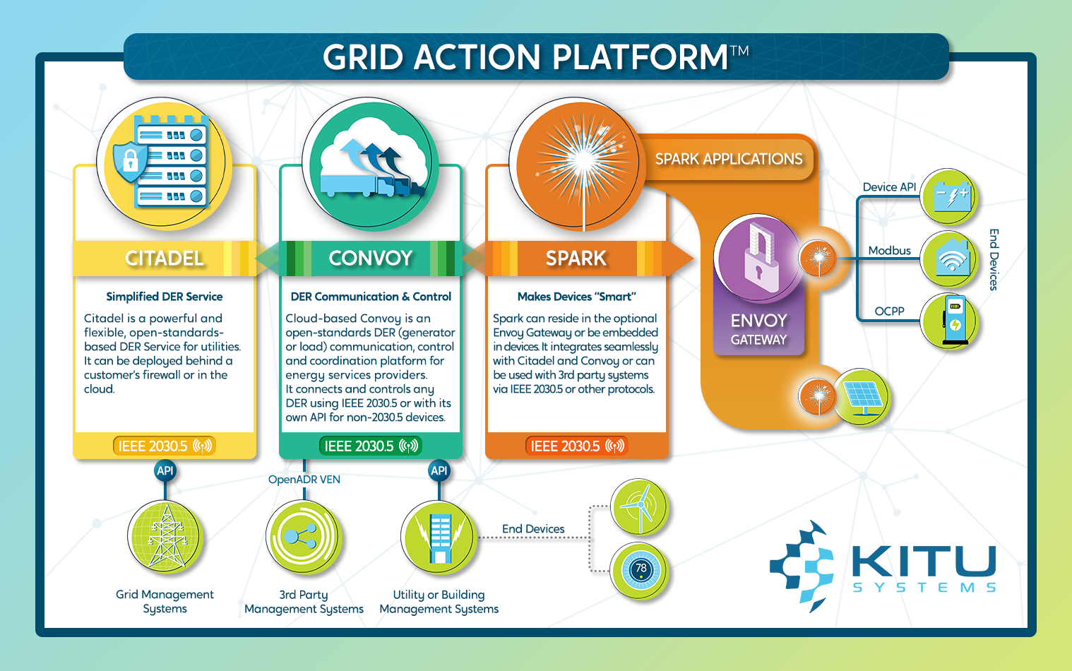 Kitu Systems’ Grid Action Platform™ Solutions